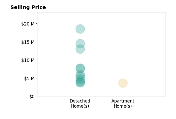 Histogram of home sales price ranges for Christopher Cortazzo