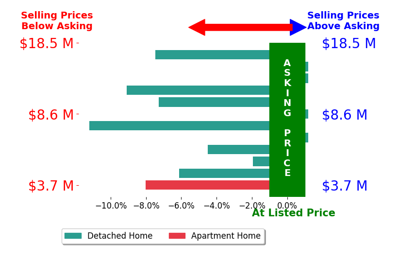 Bar chart comparing asking price vs selling price for Christopher Cortazzo