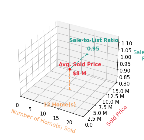 Chart showing sale-to-list price ratio for Christopher Cortazzo
