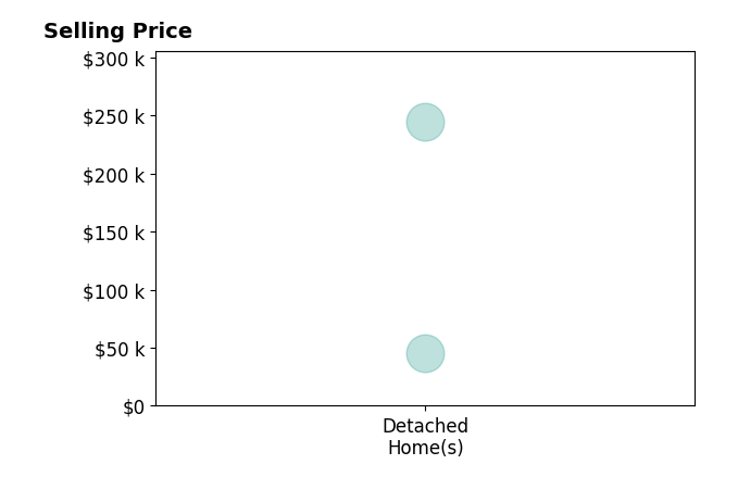 Histogram of home sales price ranges for Julie Howe