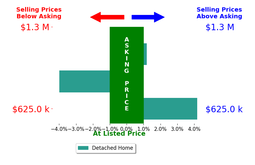 Bar chart comparing asking price vs selling price for Alan Deckel