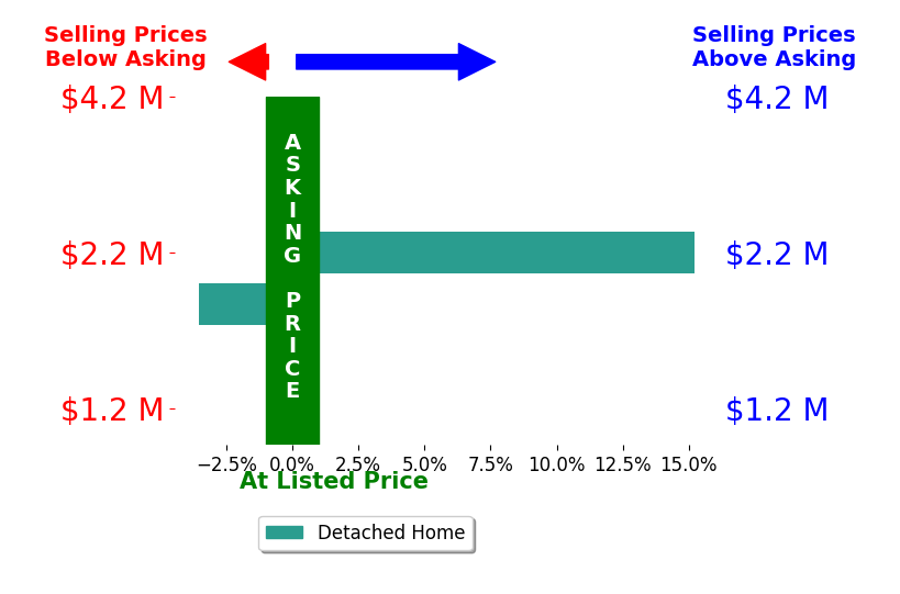 Bar chart comparing asking price vs selling price for Shanti Minkstein