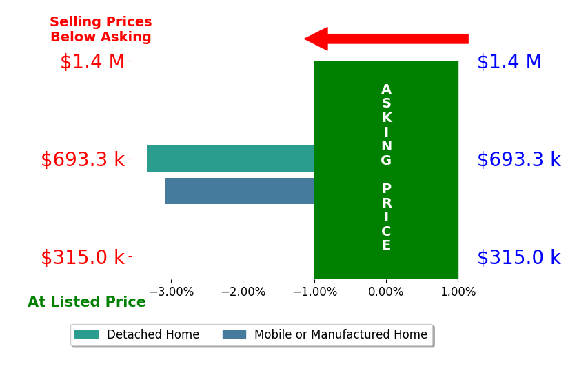Bar chart comparing asking price vs selling price for Sarah Bueno