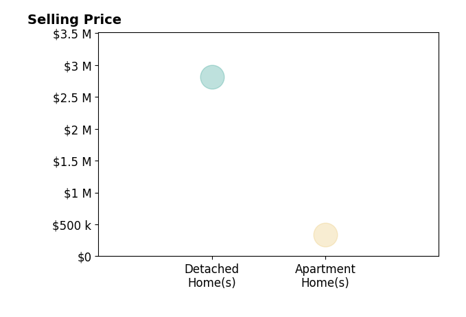 Histogram of home sales price ranges for Helen Aragoni