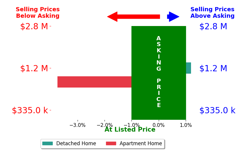 Bar chart comparing asking price vs selling price for Helen Aragoni