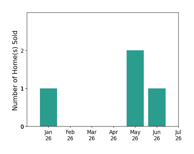 Bar chart of total home sales by Stephanie Sills over the past 12 months