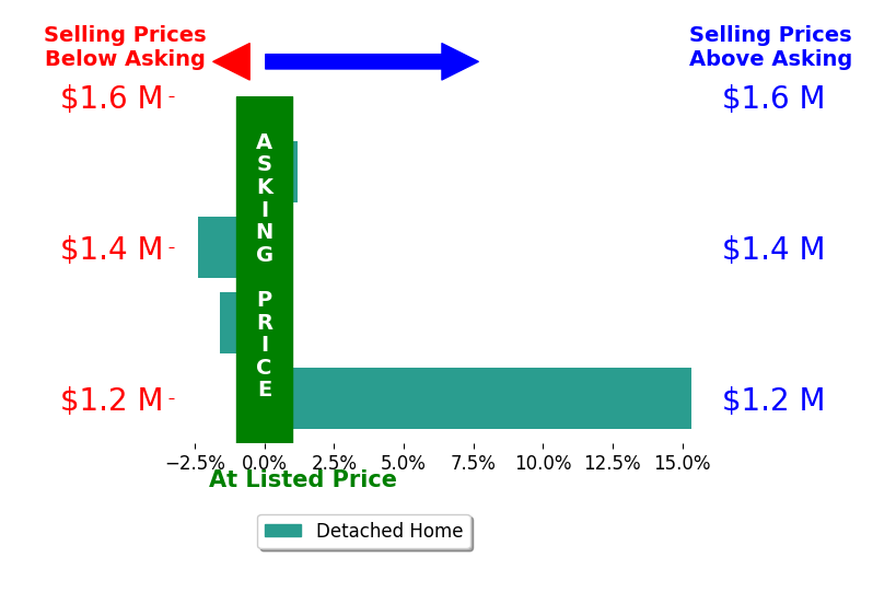 Bar chart comparing asking price vs selling price for Stephanie Sills