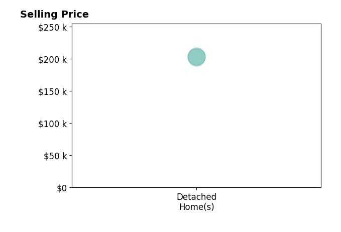 Histogram of home sales price ranges for Ava Greene