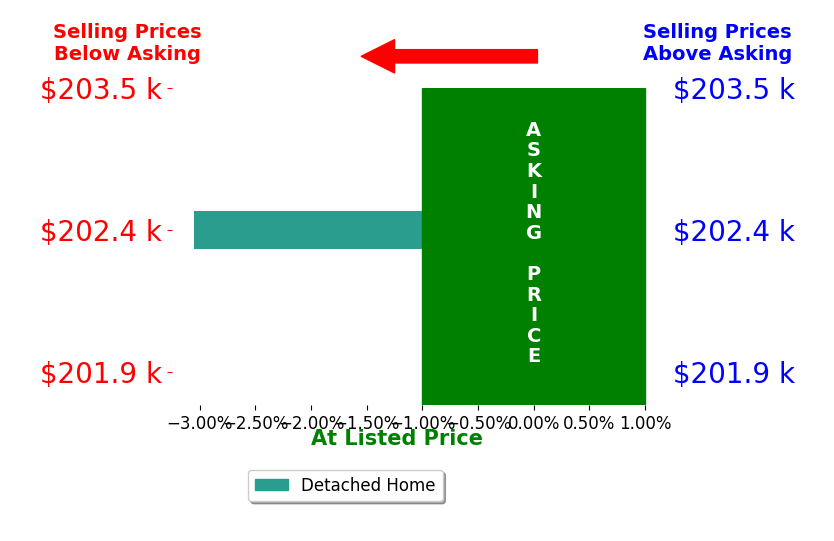 Bar chart comparing asking price vs selling price for Ava Greene