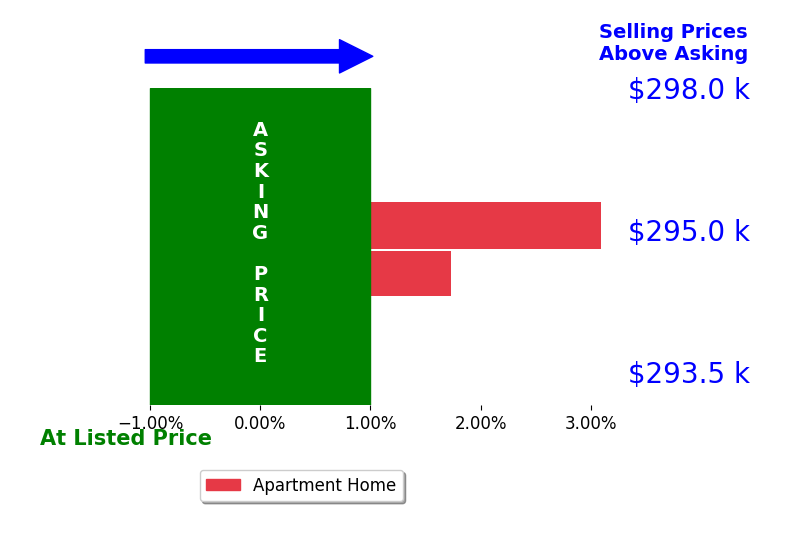 Nicholas West's sold homes closed 2.4% above asking on average, with 2 homes above, 0 below, and 0 at asking price.