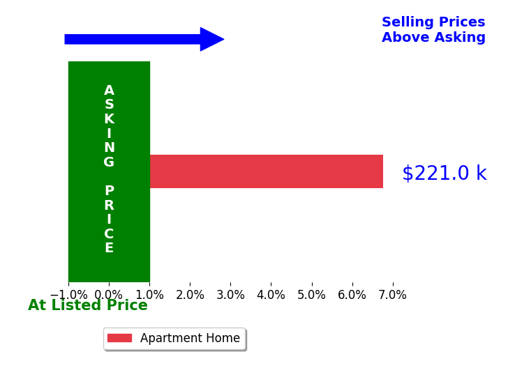 Bradley Ransier's sold homes closed 6.8% above asking on average, with 1 homes above, 0 below, and 0 at asking price.