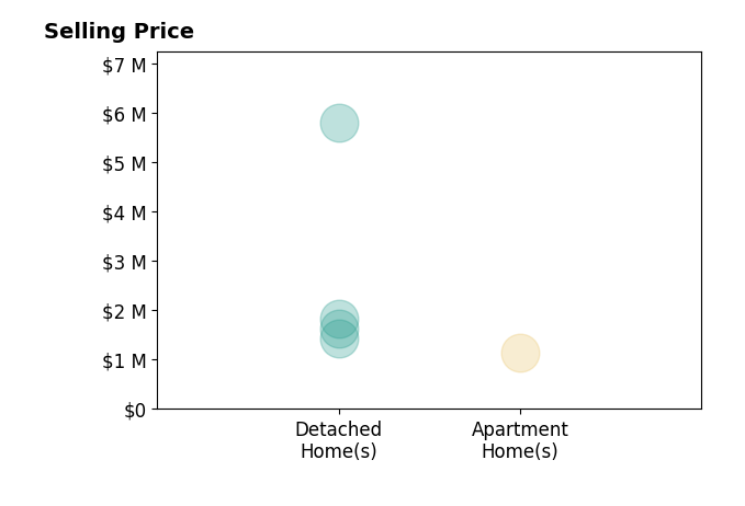 Tucker Shaver's sold homes include detached homes from $1.4M to $5.8M, apartment homes at $1.1M.