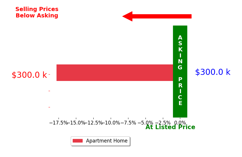 Brittani Emmons's sold homes closed 17.8% below asking on average, with 0 homes above, 1 below, and 0 at asking price.