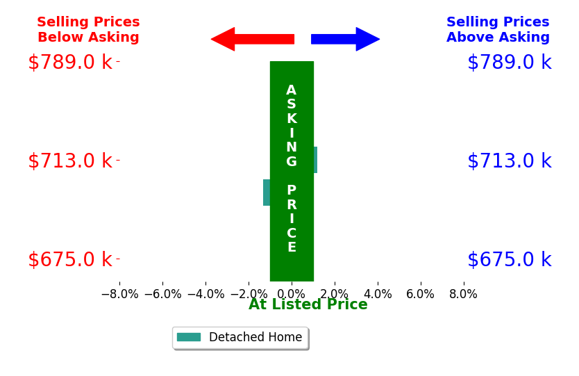Steve Bledsoe's sold homes closed 0.7% below asking on average, with 0 homes above, 1 below, and 1 at asking price.