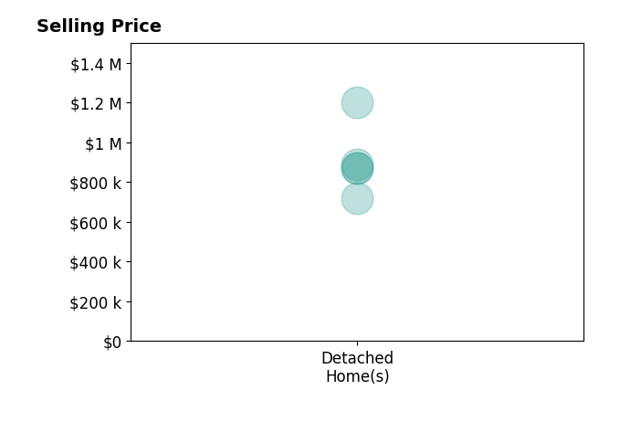 Histogram of home sales price ranges for KATIE YE