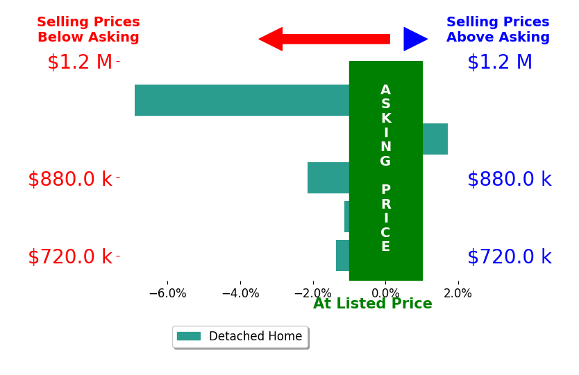 Bar chart comparing asking price vs selling price for KATIE YE