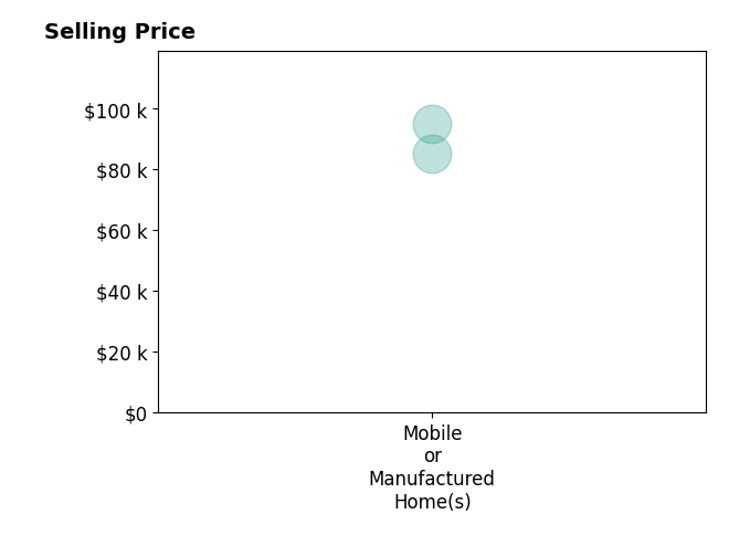 Histogram of home sales price ranges for ARIANNA SIERRA