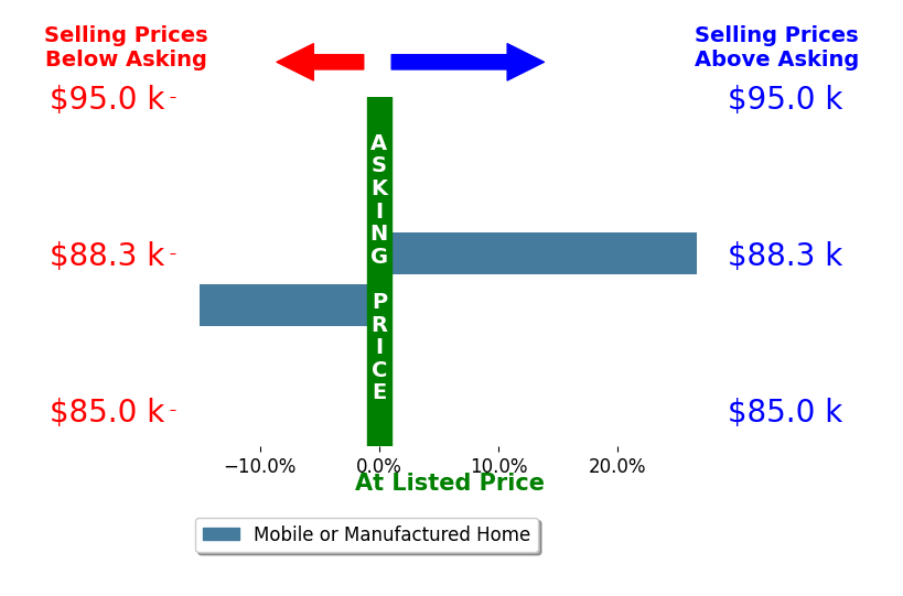 Bar chart comparing asking price vs selling price for ARIANNA SIERRA