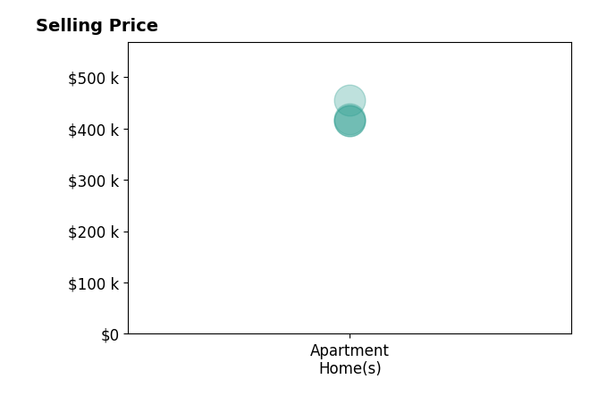 Peter VukovichSimonson's sold homes include apartment homes from $415K to $454K.