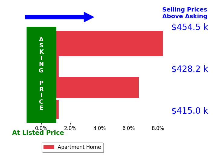 Peter VukovichSimonson's sold homes closed 3.8% above asking on average, with 2 homes above, 0 below, and 2 at asking price.