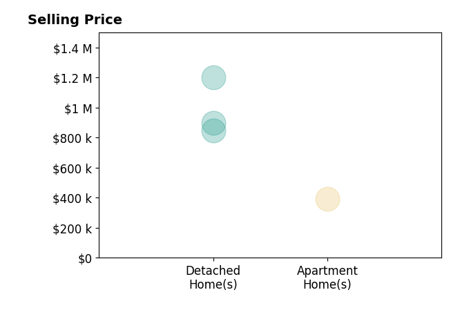 Histogram of home sales price ranges for Marcie Campbell