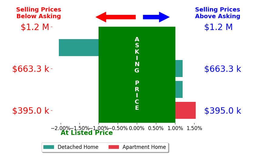 Bar chart comparing asking price vs selling price for Marcie Campbell