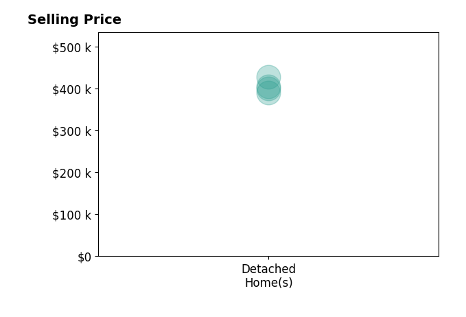 Ashlea Savona's sold homes include detached homes from $390K to $428K.