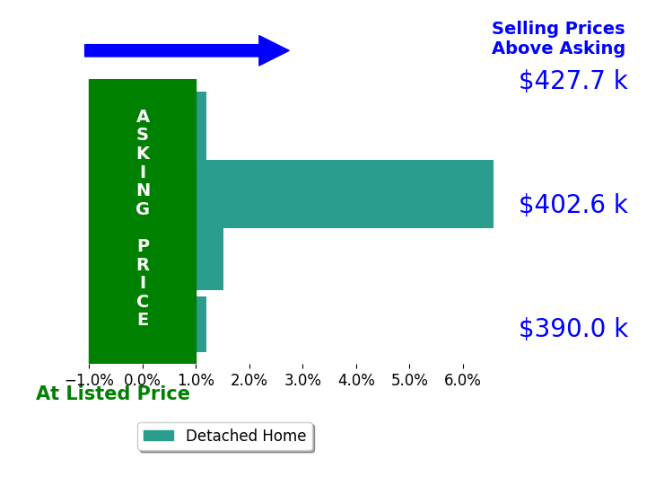 Ashlea Savona's sold homes closed 2.1% above asking on average, with 2 homes above, 0 below, and 2 at asking price.