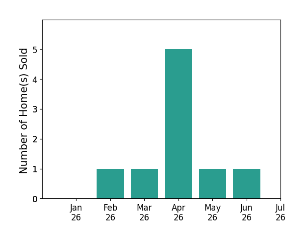 Bar chart of total home sales by Vicky Yu over the past 12 months