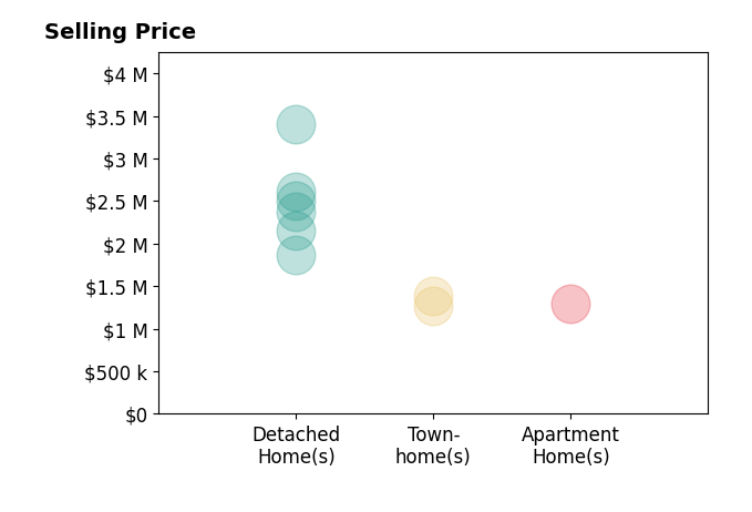 Histogram of home sales price ranges for Vicky Yu