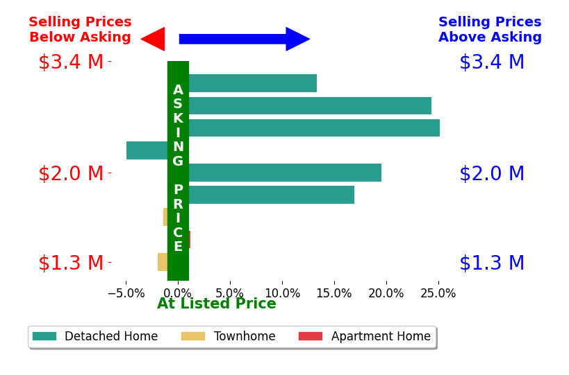 Bar chart comparing asking price vs selling price for Vicky Yu