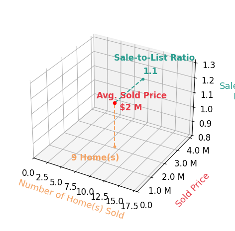 Chart showing sale-to-list price ratio for Vicky Yu