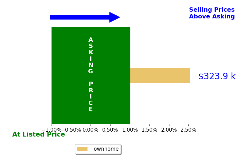 Phil Heter's sold homes closed 2.5% above asking on average, with 1 homes above, 0 below, and 0 at asking price.