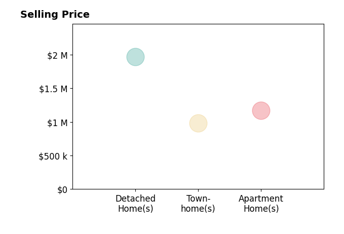 Histogram of home sales price ranges for Fang Yang
