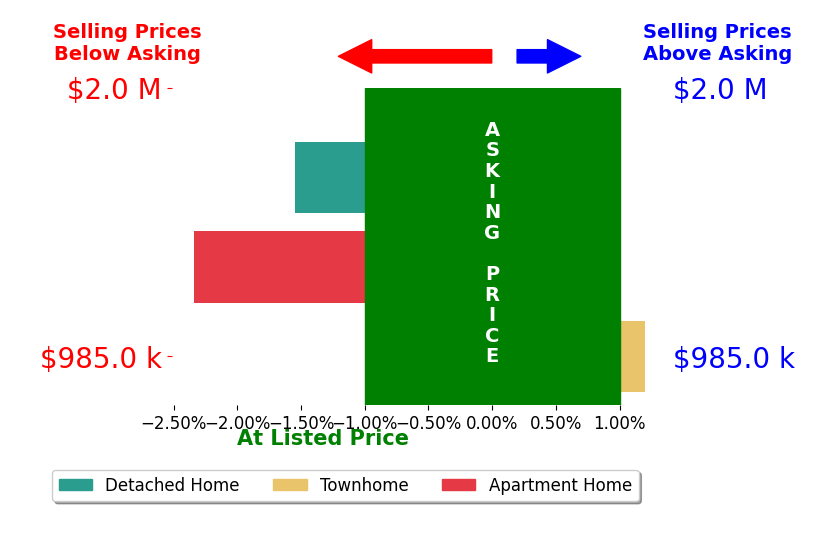 Bar chart comparing asking price vs selling price for Fang Yang