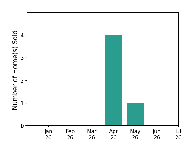 Bar chart of total home sales by Gregg Perrah over the past 12 months