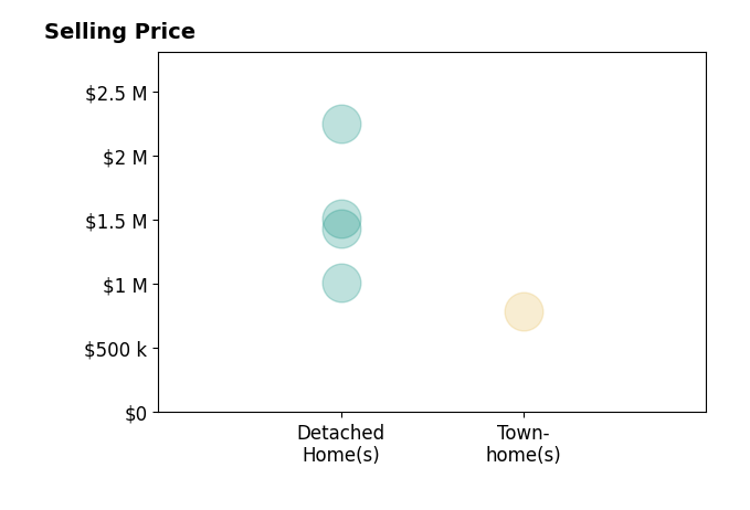 Histogram of home sales price ranges for Gregg Perrah