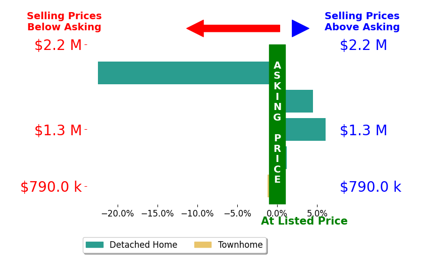 Bar chart comparing asking price vs selling price for Gregg Perrah