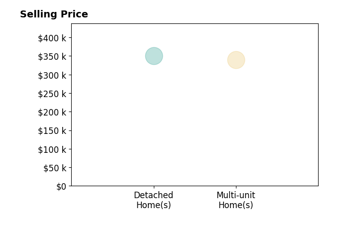 Gary Kalligher's sold homes include multi-unit homes at $340K, detached homes at $350K.