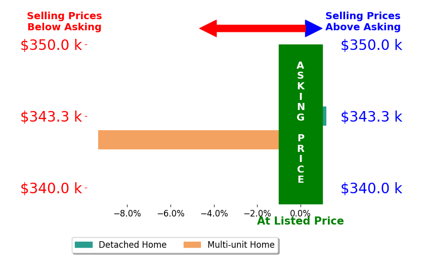 Gary Kalligher's sold homes closed 4.7% below asking on average, with 0 homes above, 1 below, and 1 at asking price.