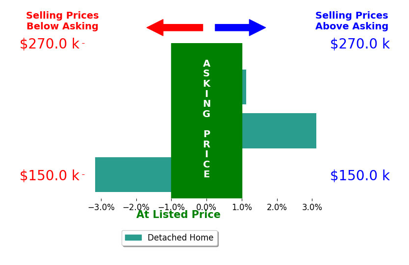 Seth Ciminillo's sold homes closed 0.4% above asking on average, with 2 homes above, 1 below, and 0 at asking price.