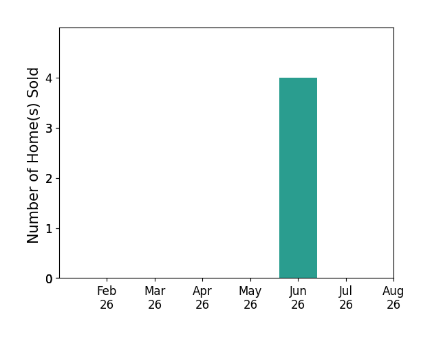 Gene Casey sold 4 homes in June 2026, for a total of 4 homes.