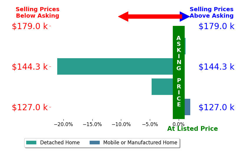 Gene Casey's sold homes closed 5.9% below asking on average, with 1 homes above, 2 below, and 1 at asking price.