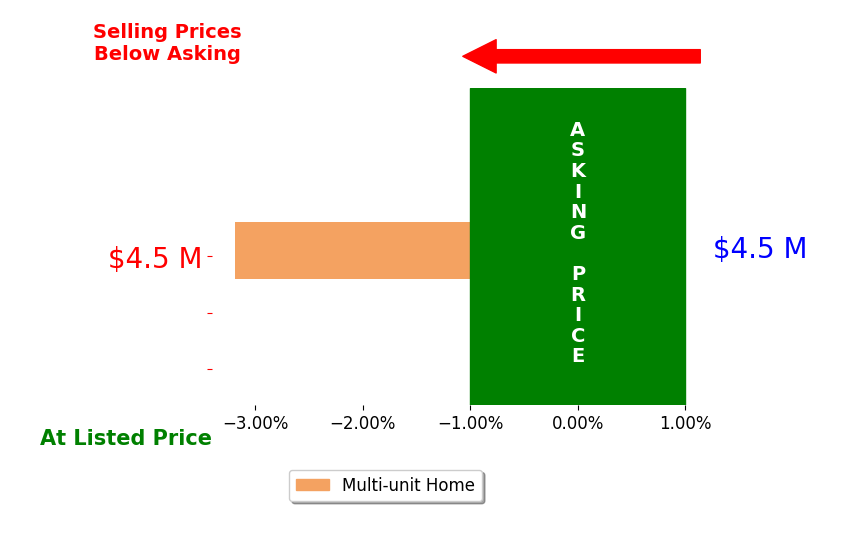 Bar chart comparing asking price vs selling price for Keith Kelley