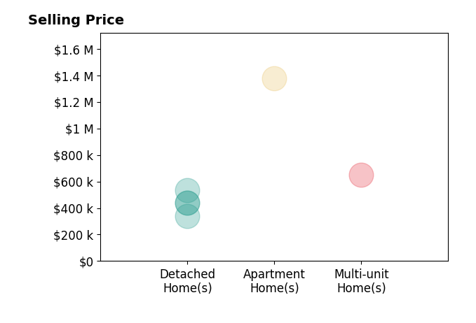 Histogram of home sales price ranges for Marla Kuresa