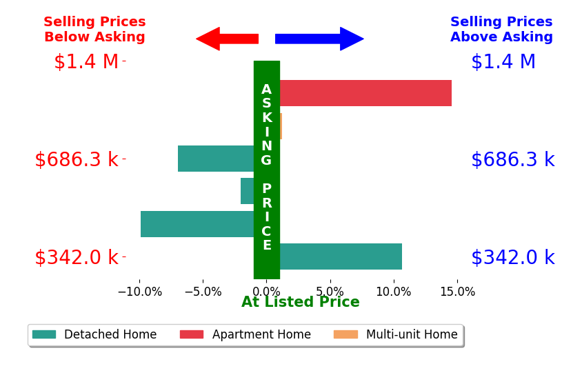 Bar chart comparing asking price vs selling price for Marla Kuresa