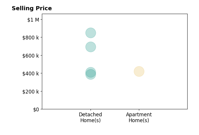Histogram of home sales price ranges for Tanya Curry