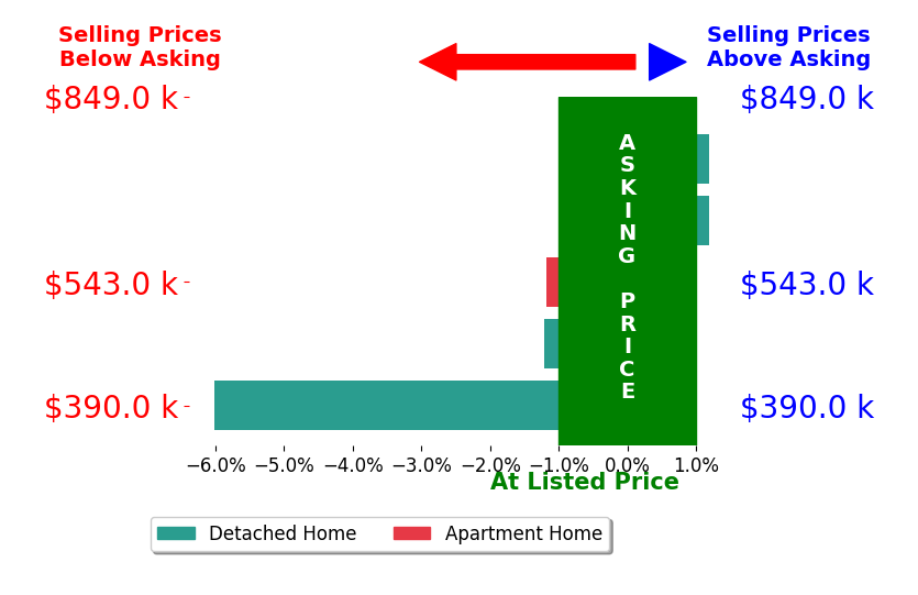 Bar chart comparing asking price vs selling price for Tanya Curry