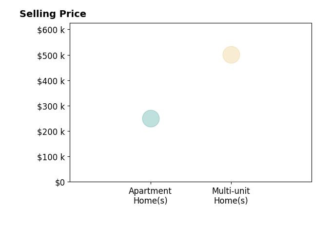 Amy Drost's sold homes include multi-unit homes at $500K, apartment homes at $250K.