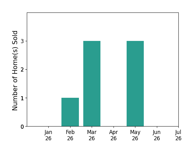 Bar chart of total home sales by Mona Gergen over the past 12 months